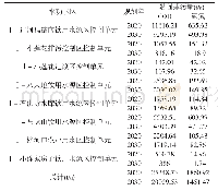 表3 辽河干流入河排污口及主要支流COD、氨氮限制排污方案