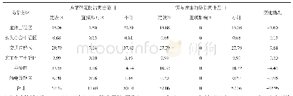 《表1 防治责任范围变化情况表》