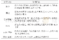 表1 土地利用类型解译标志一览表