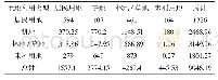 表4 和静县2000年～2018年土地利用转移矩阵单位：hm2