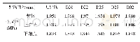 表2 不同配筋直径下闸墩应力计算结果