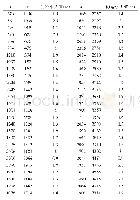 表2 初始水头值：基于GMS的地下水溶质运移规律研究