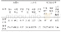 表3 渭河流域水资源开发利用程度分析