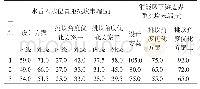 表5 水舌特征参数对比：探析响水水库工程的挑坎角度优化试验