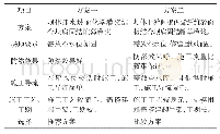 《表1 大坝防渗处理方案技术参数比较表》