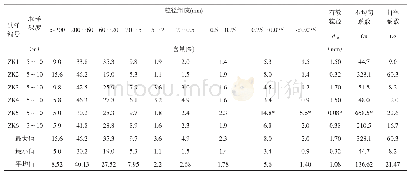 表1 水利枢纽C3-1砂砾石料场钻孔颗分试验成果表