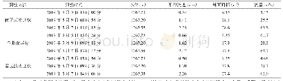 《表4 甘肃省平凉市安口水文站流量比测试验记载表》