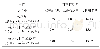 表1 渭河干流林家村断面可利用水量表单位：亿m3