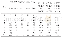 表4 雷惠渠灌区50%设计代表年灌溉用水量计算表（改造前）