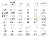 《表2 主要材料预算价格计算表》