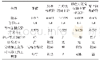 表2 倒虹吸管材综合比较表