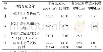 表1 榆溪河各功能分区占地面积表