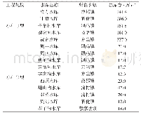 表1 岐山县水库基本情况表