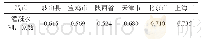 表3 岐山县以及各地灌溉水有效利用系数