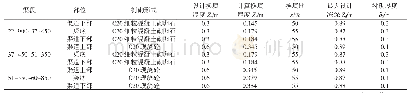 表3 换填厚度计算表：新疆塔什萨依干渠冻胀防御探析