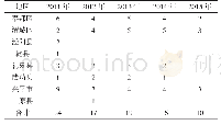 表1 2011年～2015年咸阳市废水重点污染源分布表