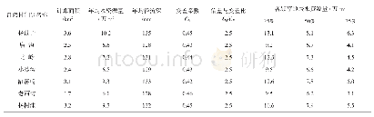 表1 杨杖子村各自然村(屯)地表水资源量统计