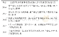 《表2 2014年～2018年杨杖子村饮水困难状况》