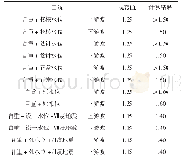 《表3 稳定性计算结果：路俄水库坝型比选及稳定性分析》