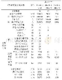 《表2 连云港市农村饮水工程建设需求调查表(供水规模&gt;20m3/d以上)》