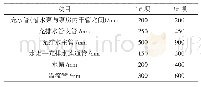 表5 橡胶坝充排水系统管径主要技术参数表