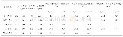 《表1 各工程土料抗剪强度取值表》