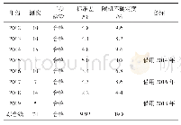 表1 枞阳闸2012年～2019年自由堰流系数线检验成果表