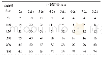 表2 雨量时程分布(Δt=3 h)