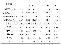 《表4 不同频率的瞬时单位线n、k参数统计表》