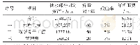 表3 黄泥埠灌区骨干工程供水部分固定资产年折旧费计算表