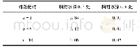 表8 相对标准差统计：上津水文站流量测验Ⅰ型误差试验资料分析方法探讨