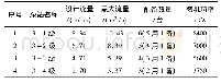 《表3 各级泵站的泵型参数及配备数量》