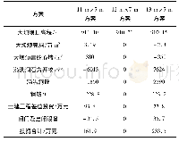 表2 各孔口方案技术经济指标比较表