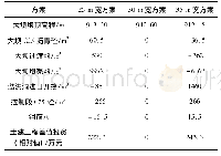 表4 各孔口方案技术经济指标比较表