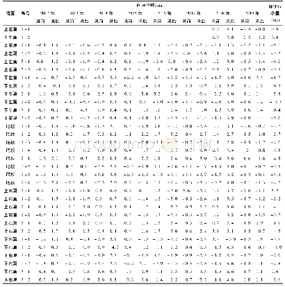 表1 淮安二站2012年～2019年位垂直位移变化统计表