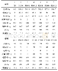 表1 工程项目模袋混凝土配合比设计