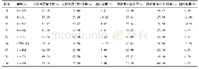 表2 考虑桥涵壅水时的水面宽度