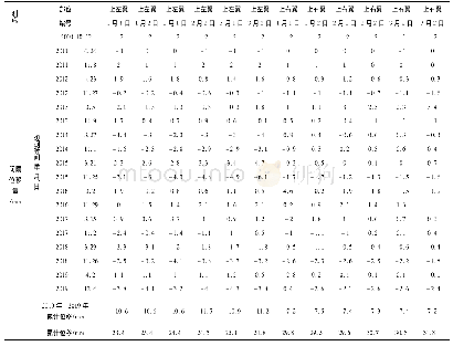 《表1 二河新闸2010年～2019年间隔位移量变化统计表(选取上左翼墙和上右翼墙)》