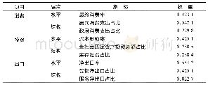 《表1 三大需求协调发展指标体系》