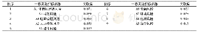 《表5 运动休闲特色小镇PPP模式建设风险一级指标灰色关联度表》