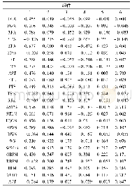 《表4 旋转后的成分矩阵：基于因子分析和K-Means算法对NBA得分后卫的功能性分析》