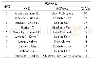 表3 国际幼儿体质健康研究高产作者表