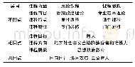 表1 思政课程与课程思政比较