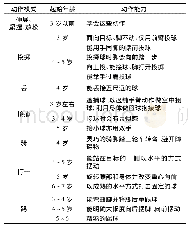 表3 操作性动作技能发展顺序