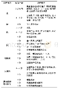 《表4 移动性动作技能的发展顺序》