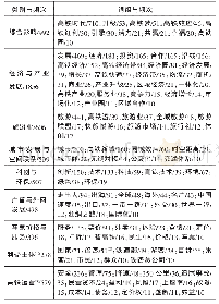 《表1“题名”中与公共利益相关的高频词统计》