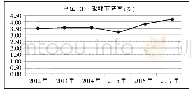 表4 2012-2017年全省单位GDP能耗下降率