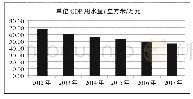 《表6 2012-2017年全省单位GDP用水量》