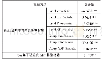 《表1 3 面板协整检验》