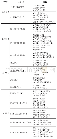 《表1 初步的城乡社区协商实践评价指标体系》